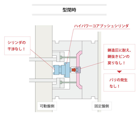 型閉時