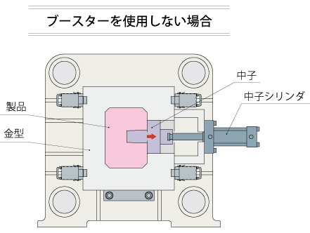 ブースターを使用しない場合