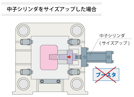 中子シリンダをサイズアップした場合