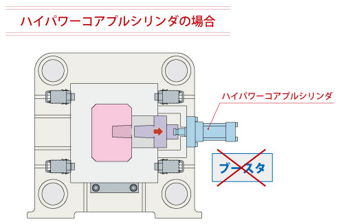 ハイパワーコアプルシリンダの場合