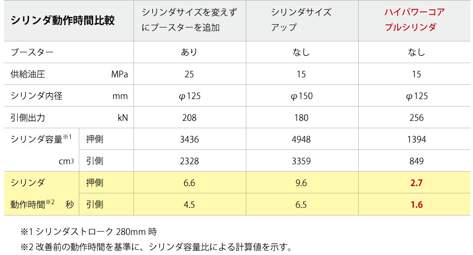 シリンダ動作時間比較表