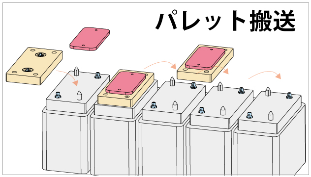 パレット搬送