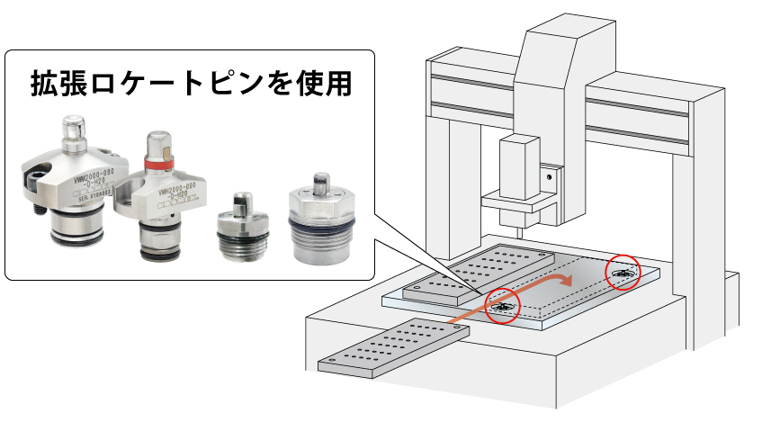 拡張ロケートピンを使用