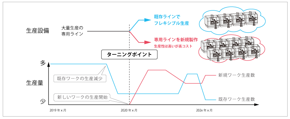 初期投資を抑えた場合のイメージ