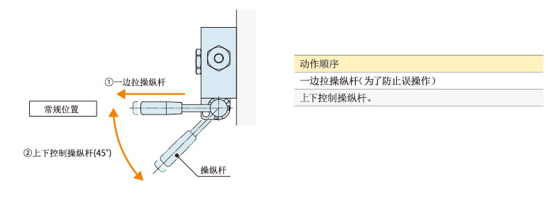 动作原理