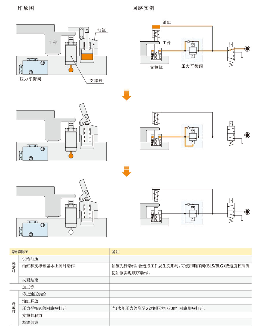 动作原理