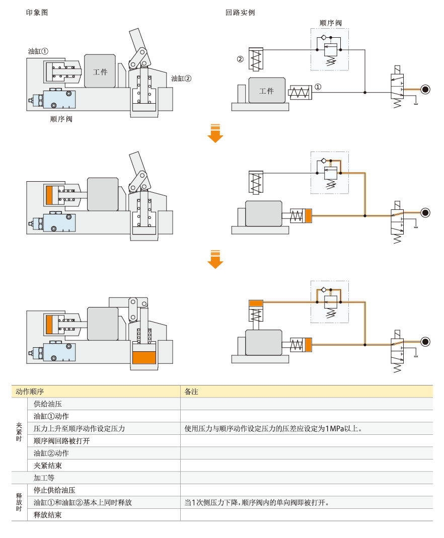 动作原理