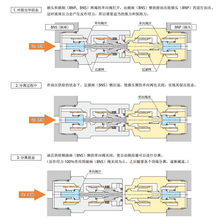 动作原理