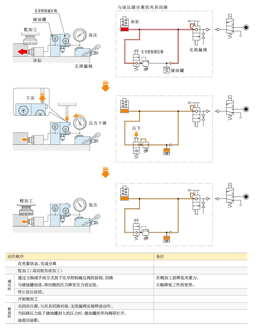 动作原理