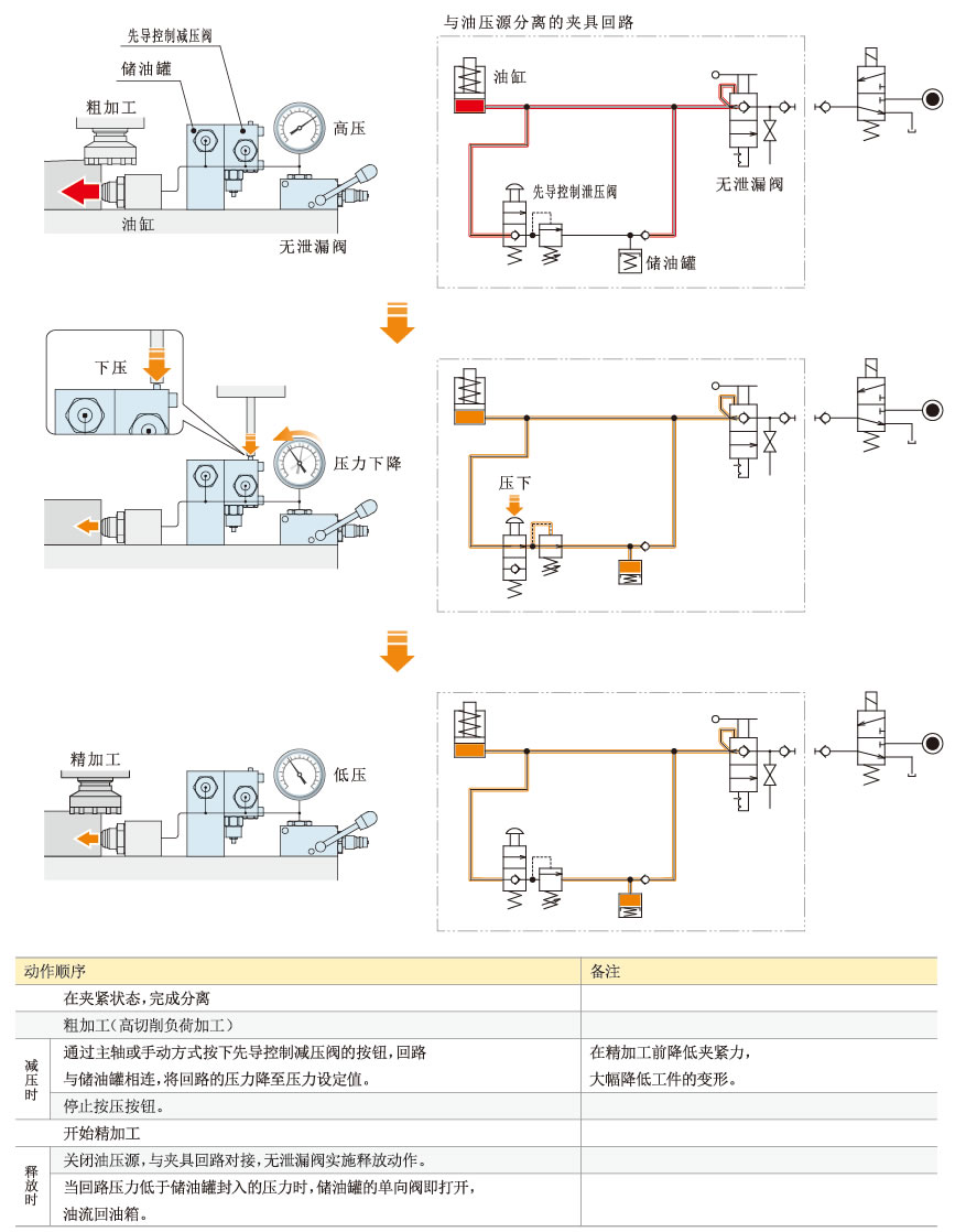 动作原理
