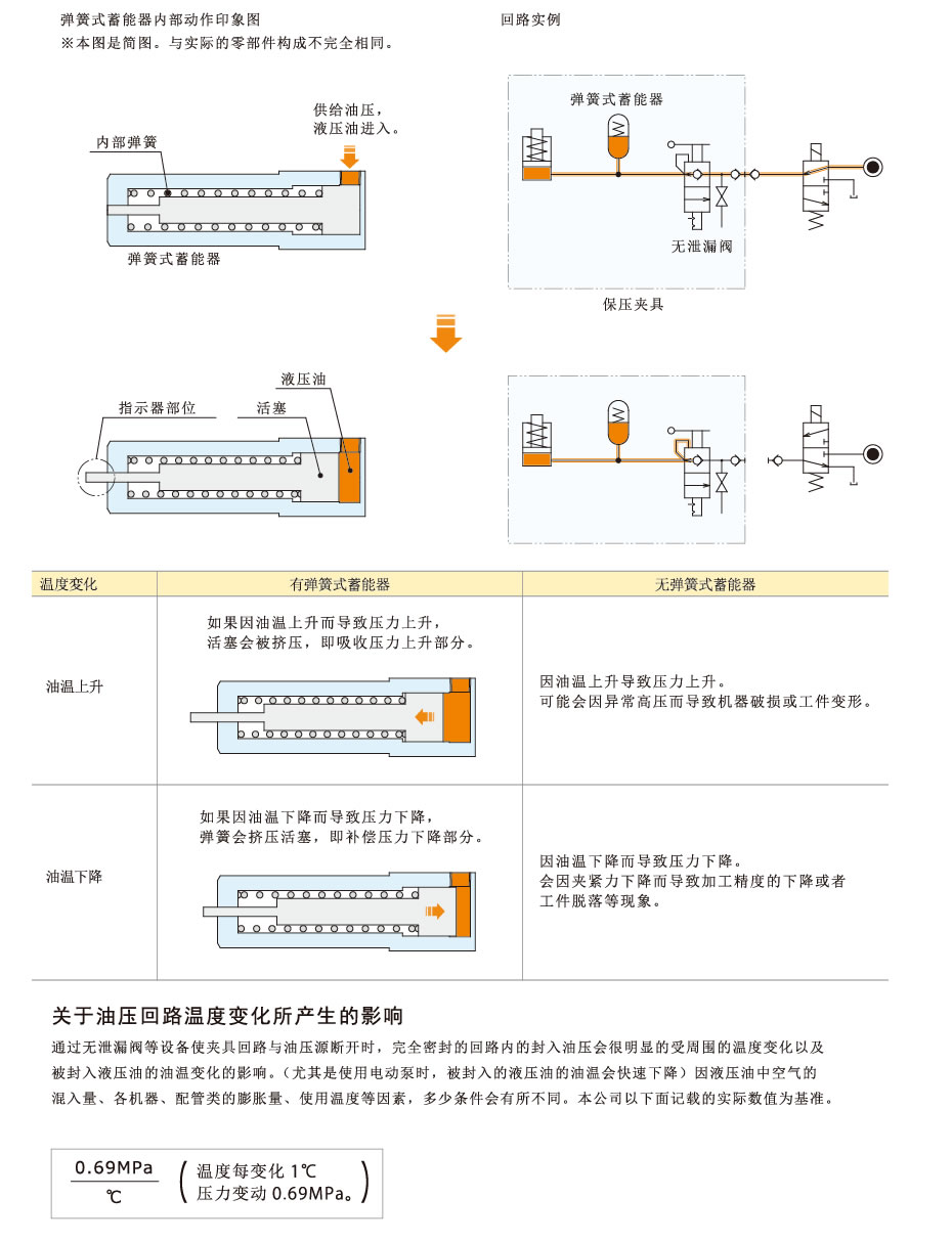 动作原理