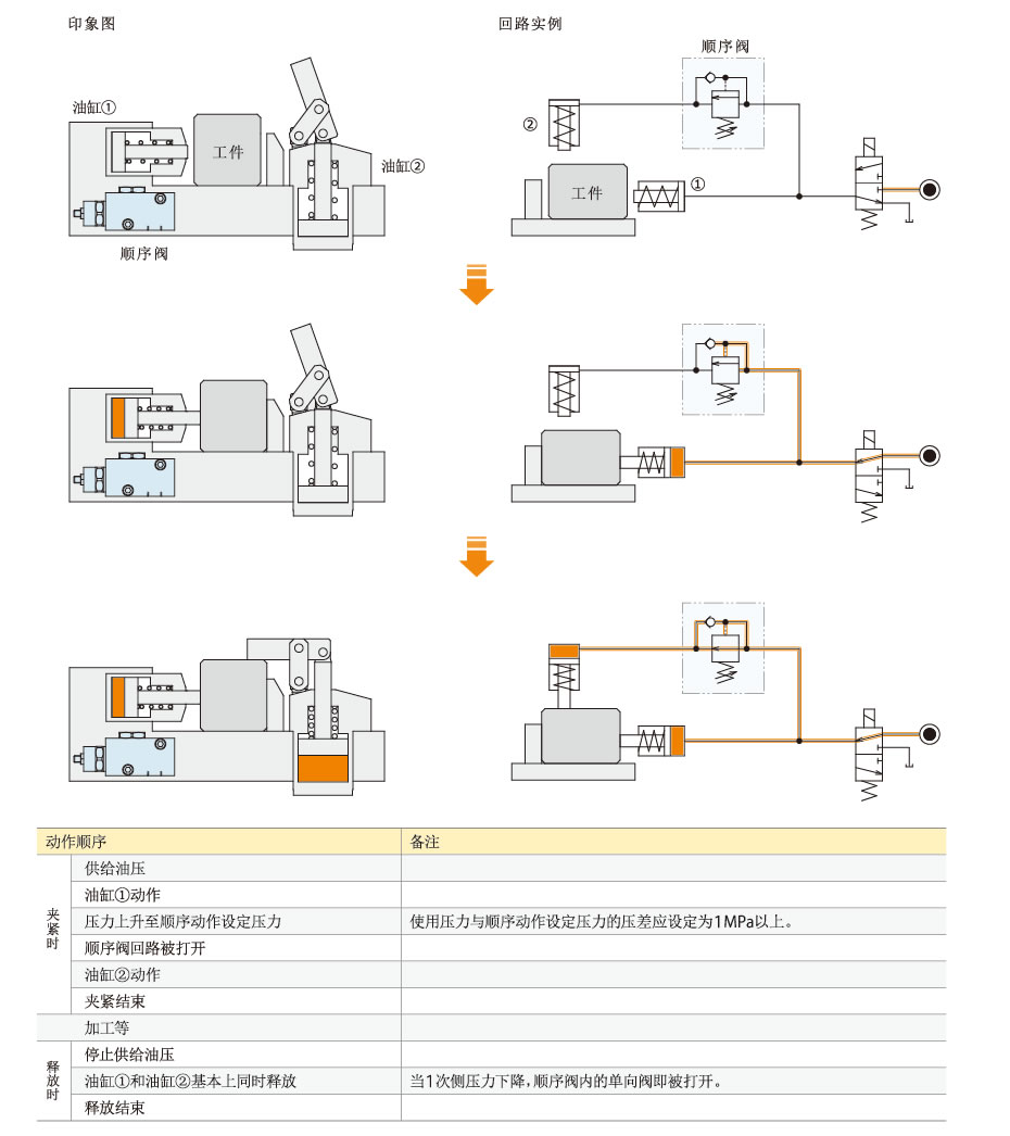 动作原理
