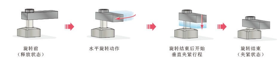 动作原理