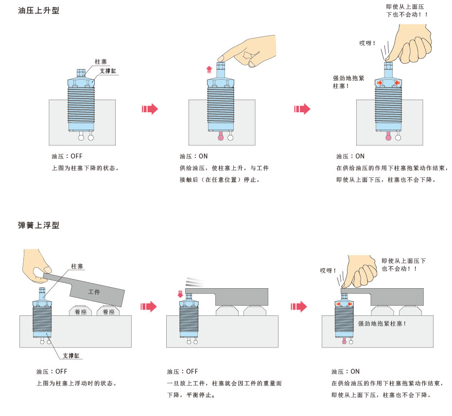 动作原理