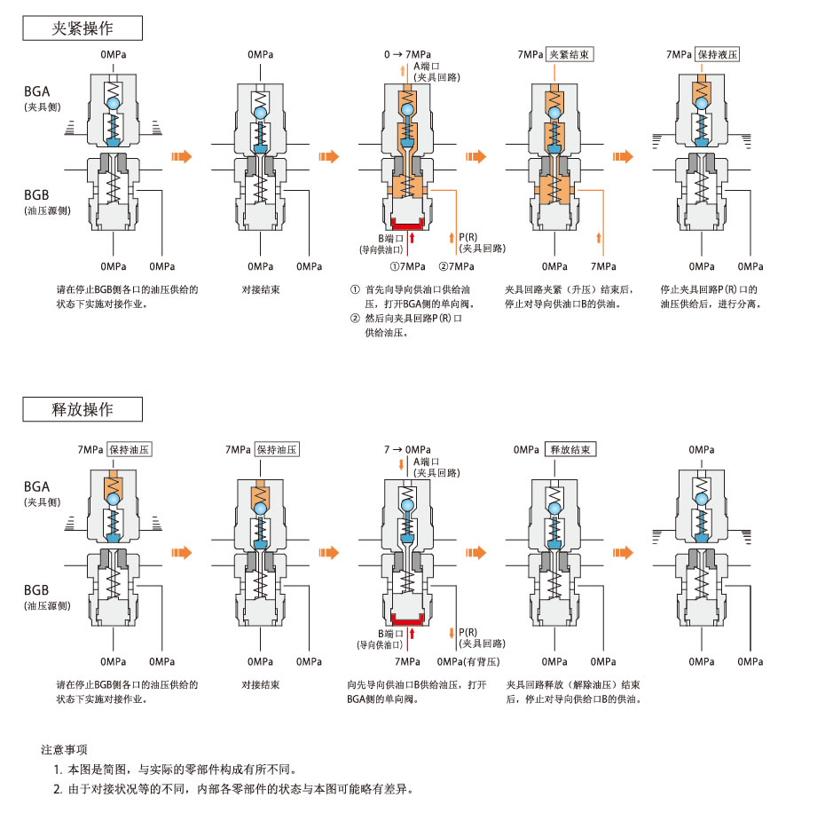 动作原理