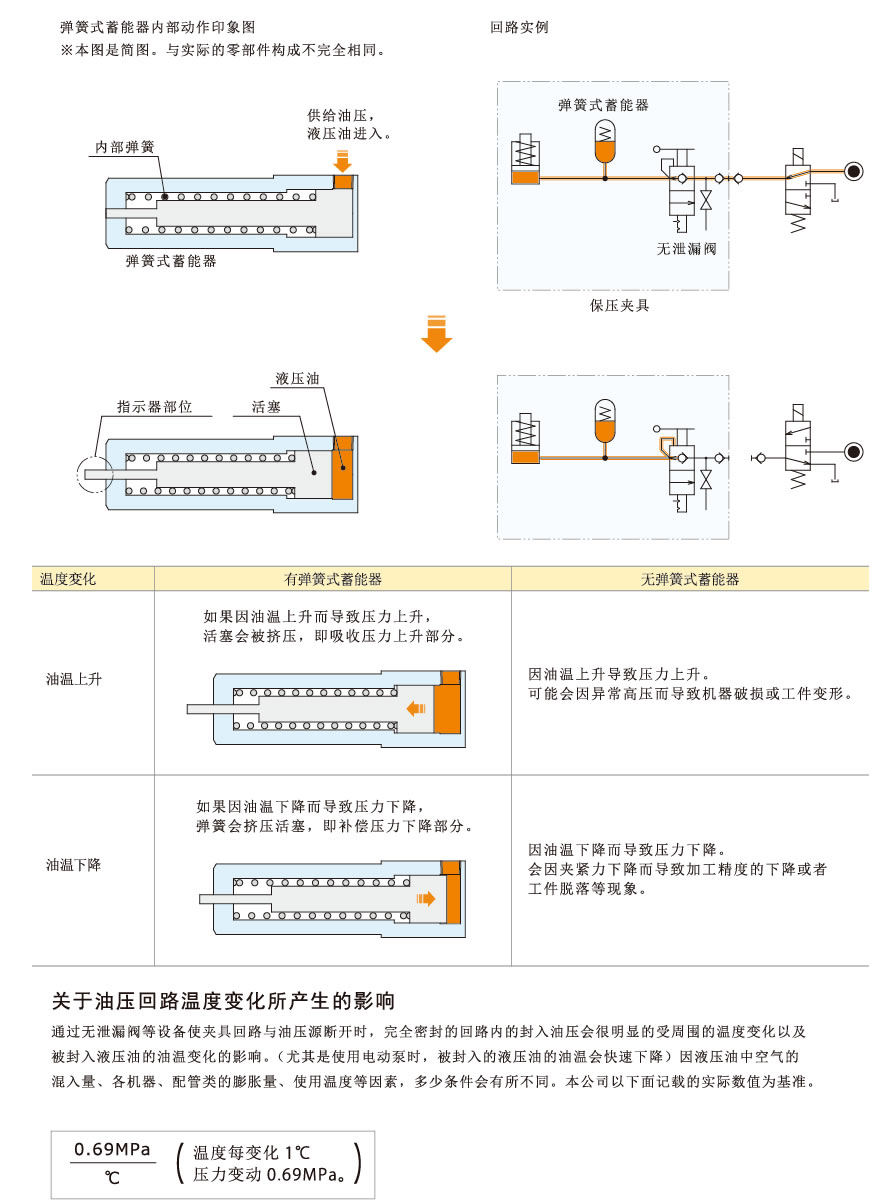 动作原理