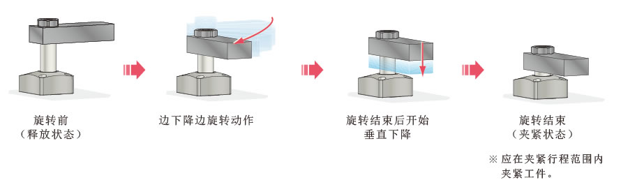 动作原理