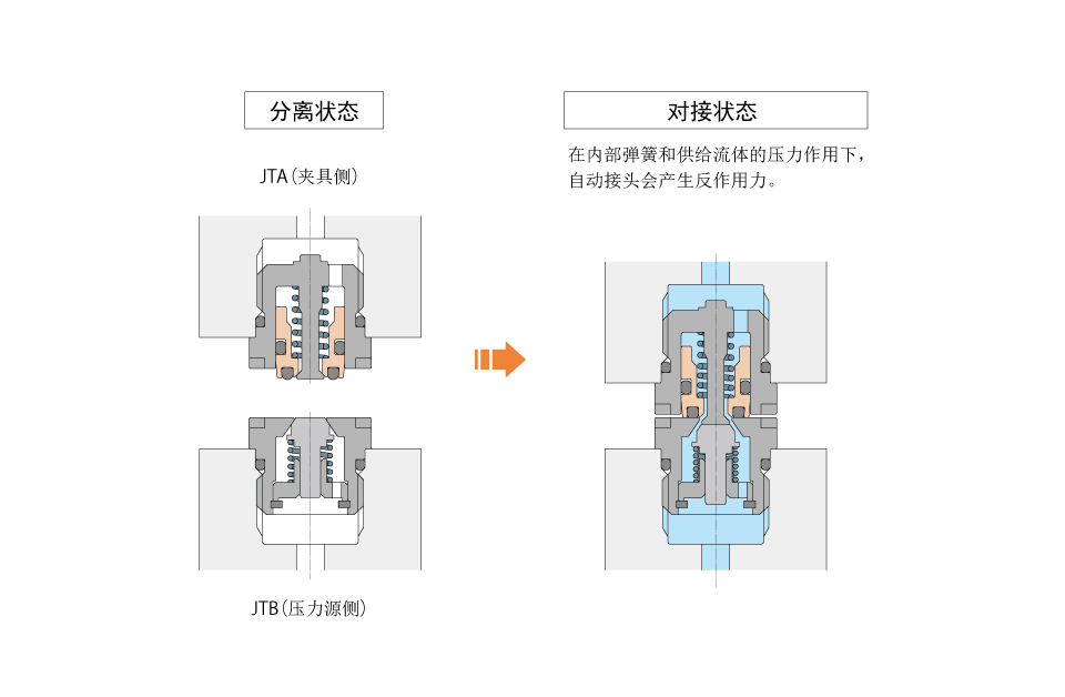 动作说明