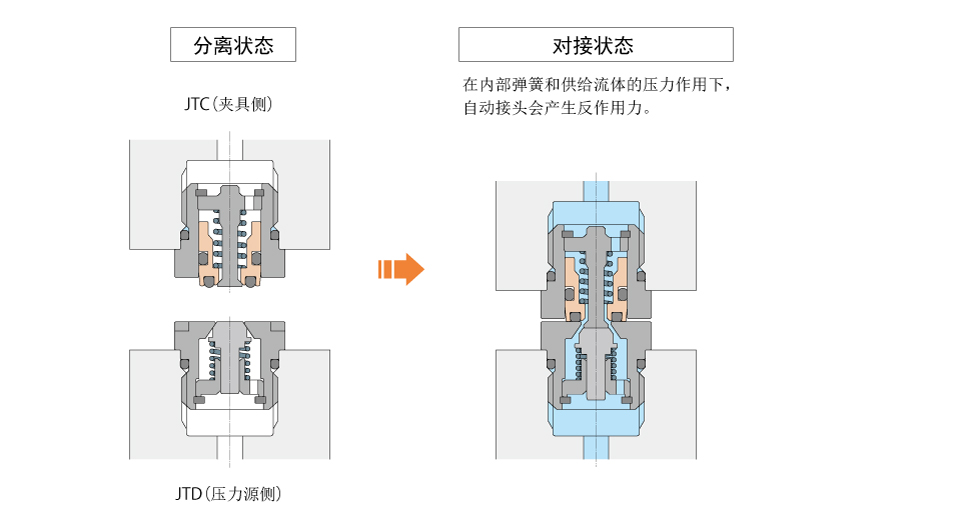 动作说明
