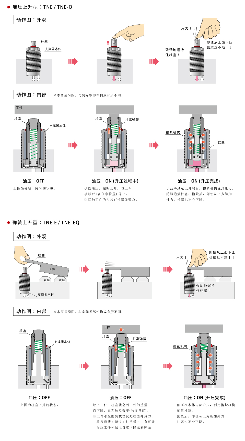 动作原理