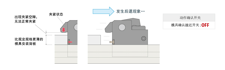 附带空动作确认功能的Model GJB正常动作状态。推式夹紧器推压模具后，夹模器不会后退，可确认夹紧状态。