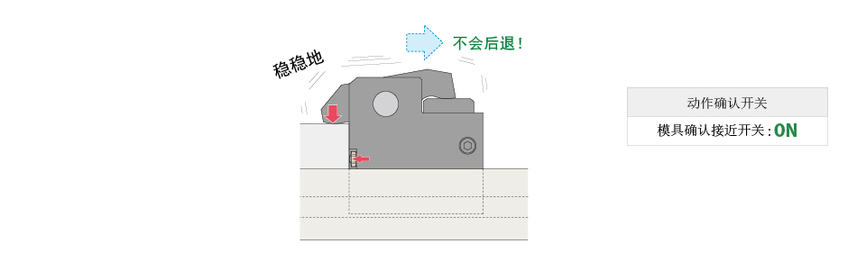 长行程型附带空动作确认功能的模具自动夹模器附带空动作确认功能的Model GJC正常动作状态。推式夹紧器推压模具后，夹模器不会后退，可确认夹紧状态。
