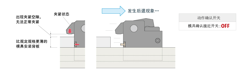 长行程型附带空动作确认功能的模具自动夹模器附带空动作确认功能的Model GJC异常动作状态。因夹紧异常导致夹模器后退，并检测到夹紧异常。
