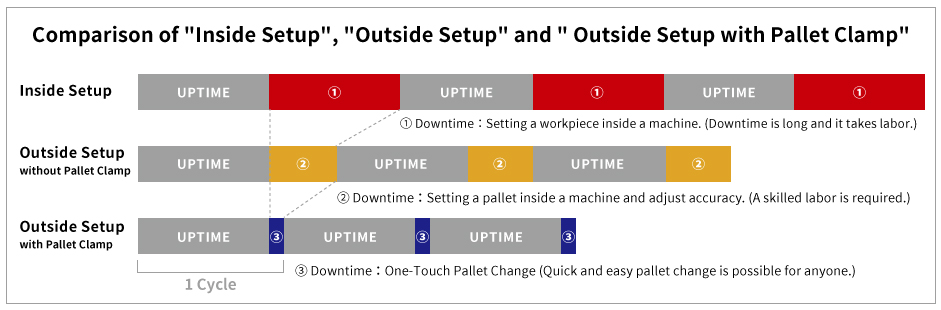 Comparison of Inside Setup, Outside Setup and Outside Setup with Pallet Clamp