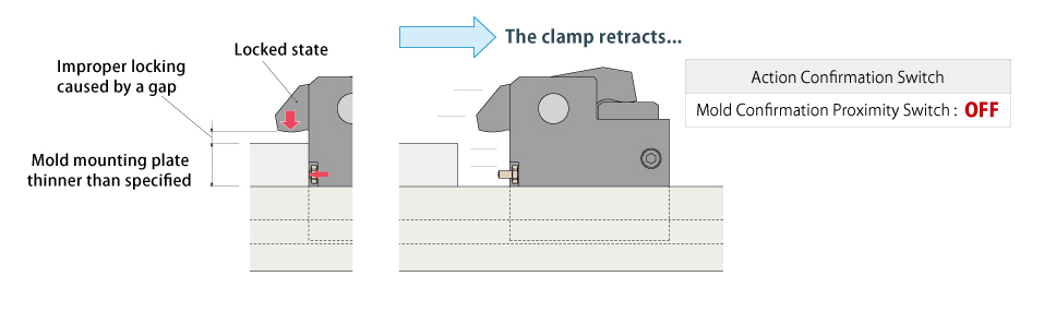 Model GJB with incomplete clamp detection detecting a lock failure. The push cylinder presses the mold, and the clamp retracts due to improper locking.