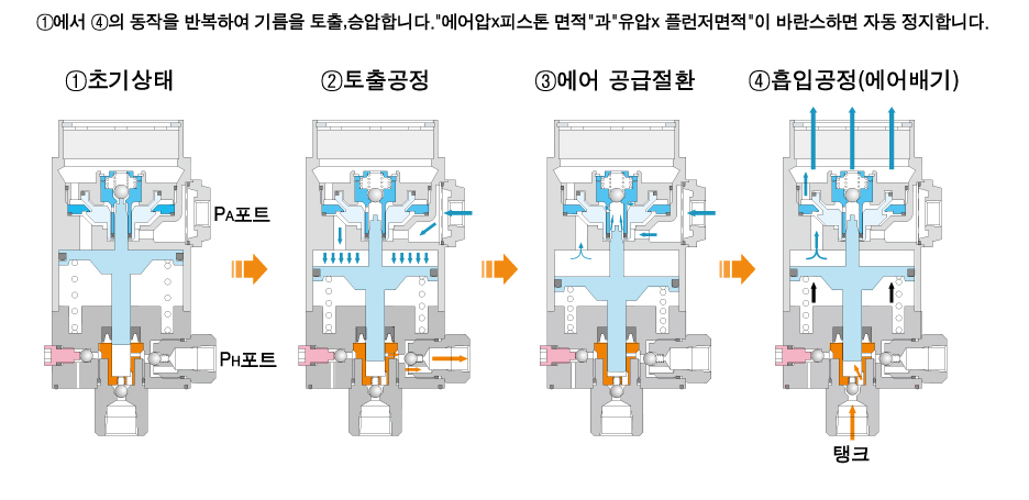 동작 설명
