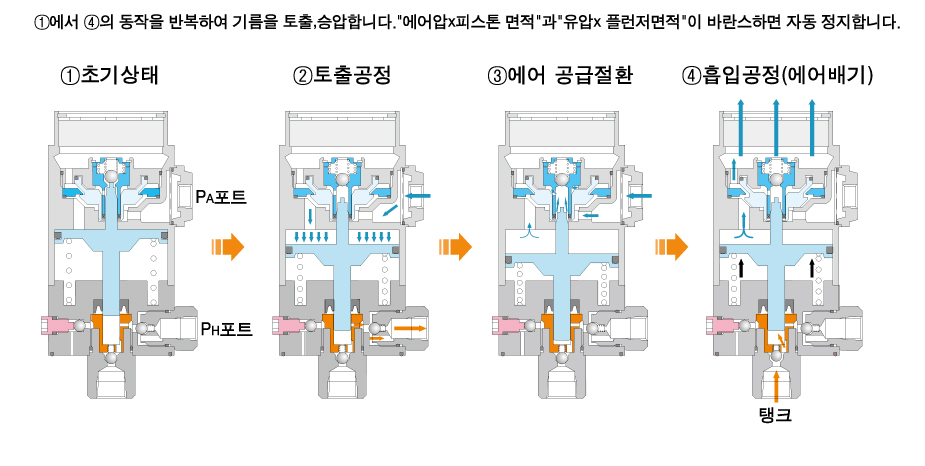 동작 설명