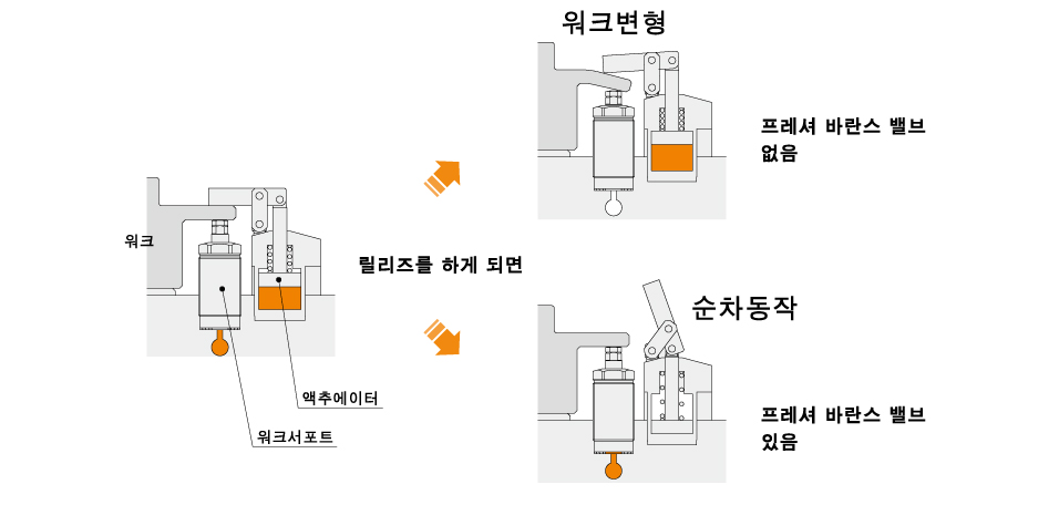 사용 방법