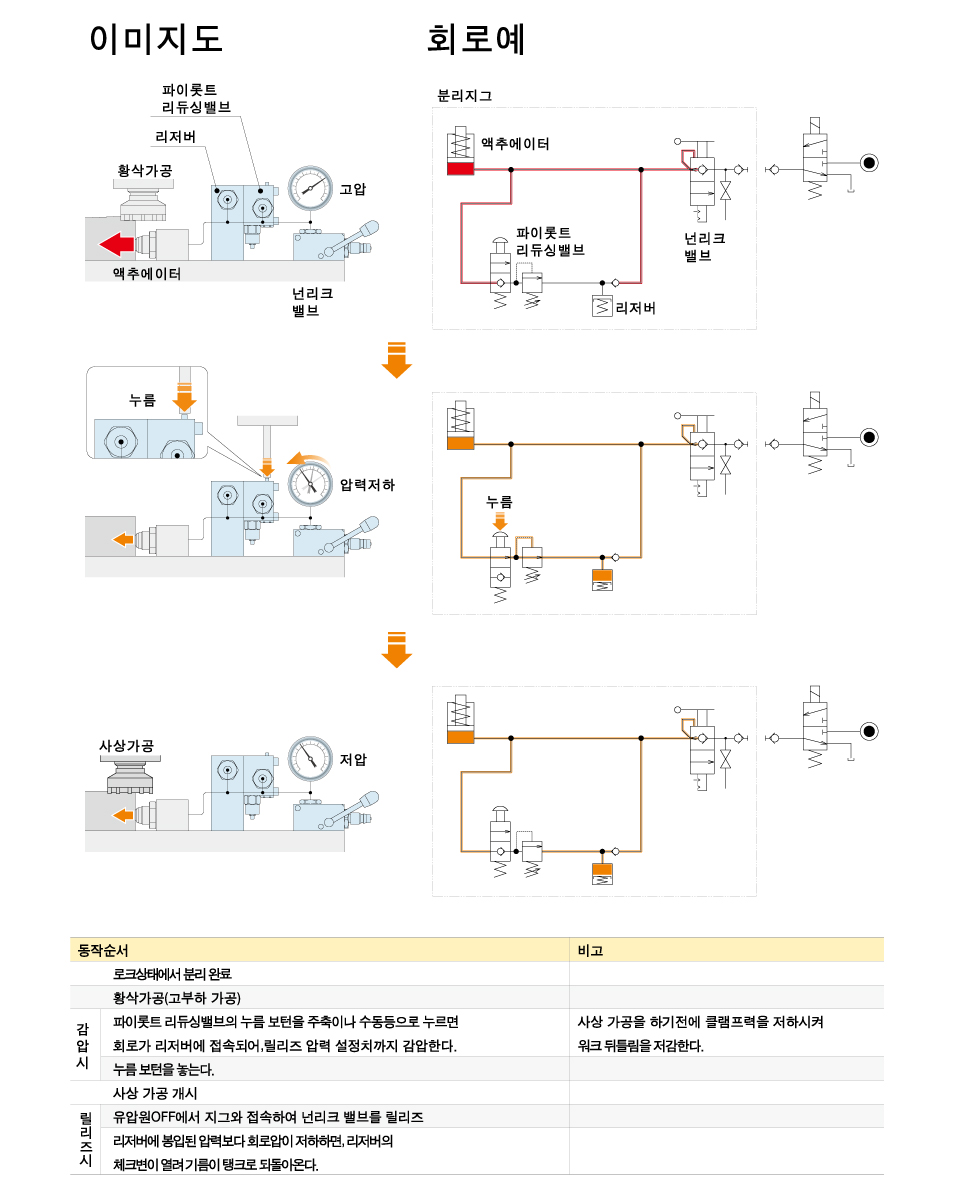 동작 설명