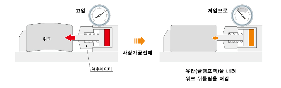 사용 방법