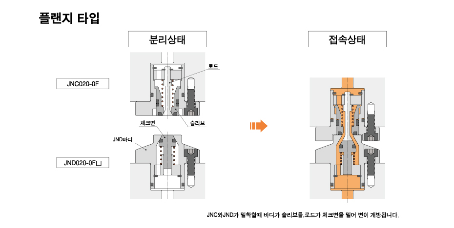 동작 설명 （플랜지 타입）