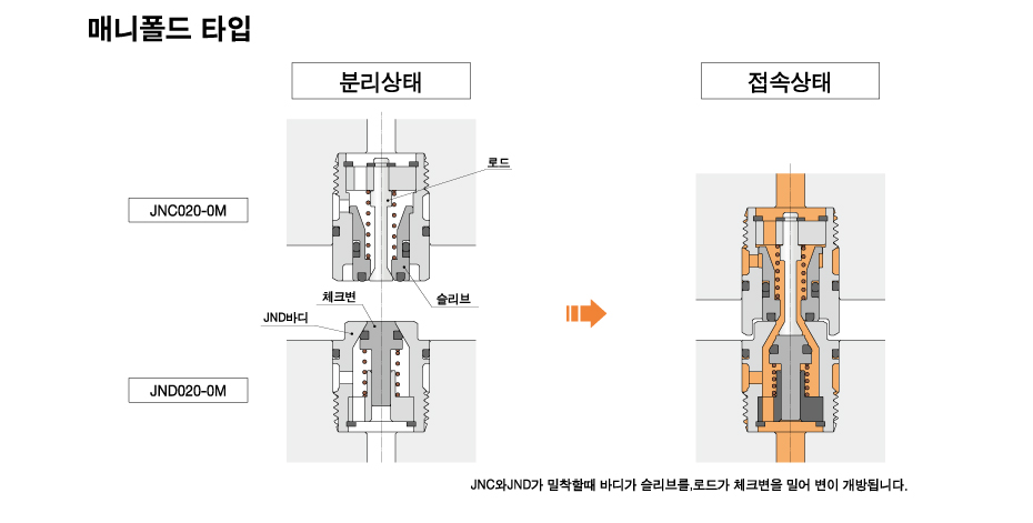 동작 설명 （매니폴드 타입）