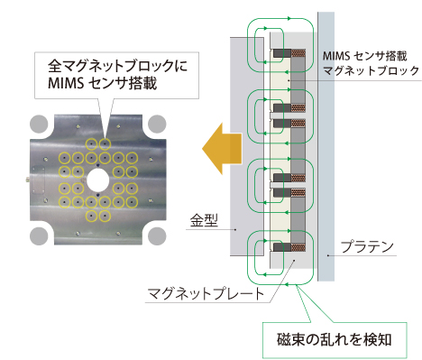 コスメックのマグネットクランプはMIMSセンサにより磁束の乱れを検知します。