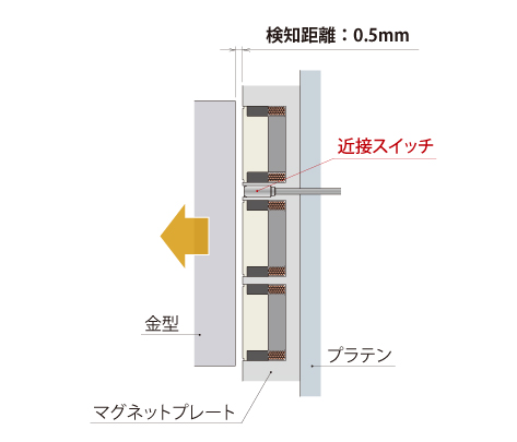 コスメックのマグネットクランプは近接スイッチにより金型ハガレを検知します。