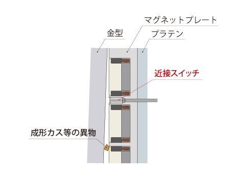 コスメックのマグネットクランプは金型が密着していない場合には、確実に異常を検知できます。
