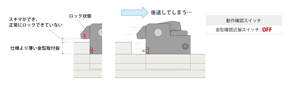 空クランプ確認機能付Model GJCの異常時動作。ロック不良によりクランプが後退し、ロック異常を検知する様子