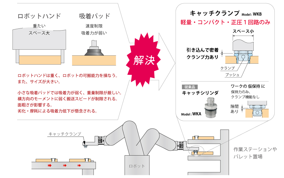 キャッチクランプ（Model:WKB）は、軽量・コンパクト・正圧１回路のみ。引き込んで密着。クランプ力あり。